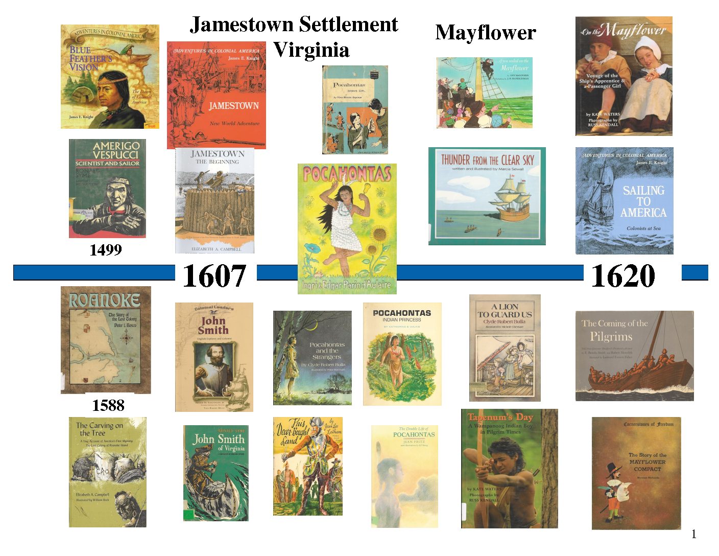A Visual American History Timeline Of Books Homeschool Curriculum